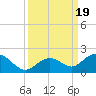 Key Lois tide chart for Tuesday, September 19, 2023