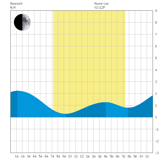 Key Lois tide chart for Friday, September 22, 2023