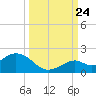 Key Lois tide chart for Sunday, September 24, 2023