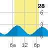 Key Lois tide chart for Thursday, September 28, 2023