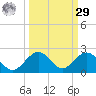 Key Lois tide chart for Friday, September 29, 2023