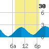 Key Lois tide chart for Saturday, September 30, 2023