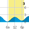Key Lois tide chart for Sunday, September 3, 2023