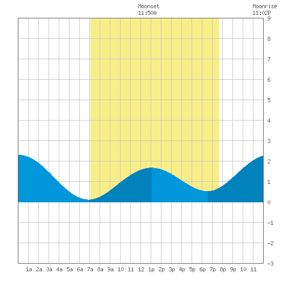 Key Lois tide chart for Monday, September 4, 2023