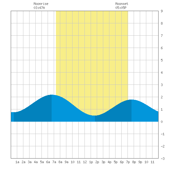 Key Lois tide chart for Tuesday, October 10, 2023