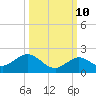 Key Lois tide chart for Tuesday, October 10, 2023