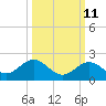 Key Lois tide chart for Wednesday, October 11, 2023
