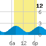 Key Lois tide chart for Thursday, October 12, 2023