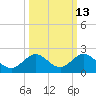 Key Lois tide chart for Friday, October 13, 2023