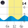 Key Lois tide chart for Saturday, October 14, 2023