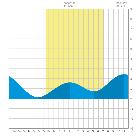 Key Lois tide chart for Wednesday, October 18, 2023