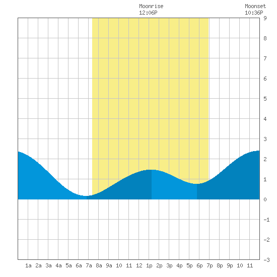 Key Lois tide chart for Thursday, October 19, 2023