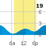 Key Lois tide chart for Thursday, October 19, 2023