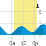 Key Lois tide chart for Sunday, October 1, 2023
