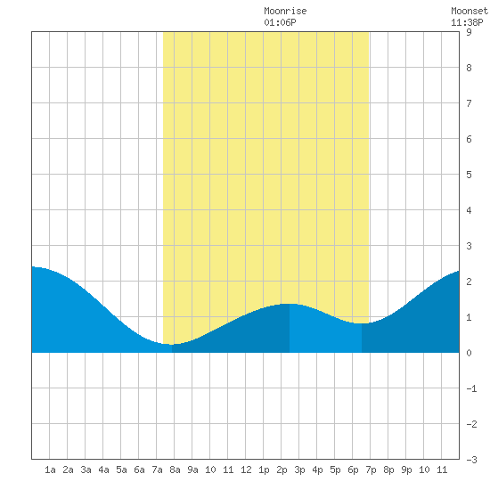 Key Lois tide chart for Friday, October 20, 2023