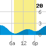 Key Lois tide chart for Friday, October 20, 2023