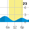 Key Lois tide chart for Monday, October 23, 2023