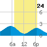 Key Lois tide chart for Tuesday, October 24, 2023