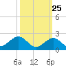 Key Lois tide chart for Wednesday, October 25, 2023