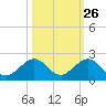 Key Lois tide chart for Thursday, October 26, 2023