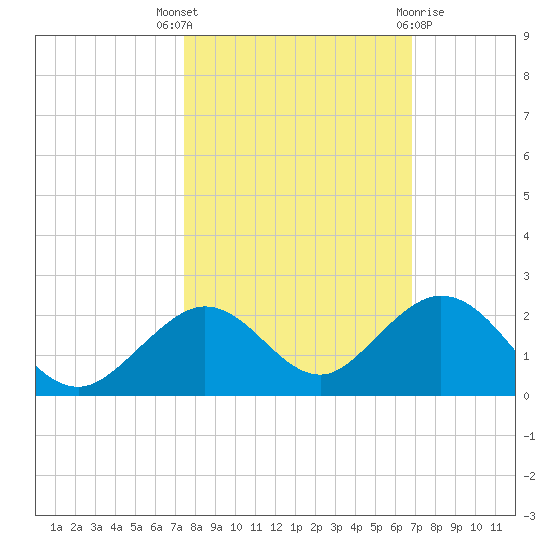 Key Lois tide chart for Friday, October 27, 2023