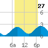 Key Lois tide chart for Friday, October 27, 2023