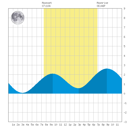 Key Lois tide chart for Saturday, October 28, 2023