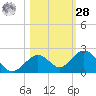 Key Lois tide chart for Saturday, October 28, 2023