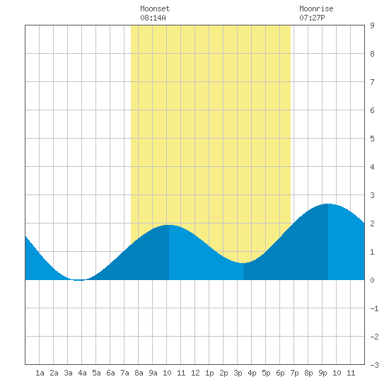 Key Lois tide chart for Sunday, October 29, 2023