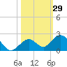 Key Lois tide chart for Sunday, October 29, 2023