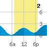 Key Lois tide chart for Monday, October 2, 2023