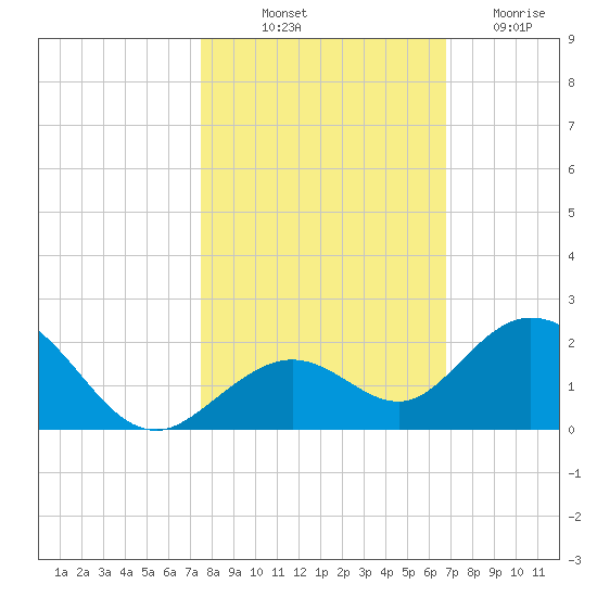 Key Lois tide chart for Tuesday, October 31, 2023