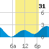 Key Lois tide chart for Tuesday, October 31, 2023