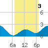 Key Lois tide chart for Tuesday, October 3, 2023