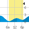 Key Lois tide chart for Wednesday, October 4, 2023