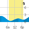 Key Lois tide chart for Thursday, October 5, 2023
