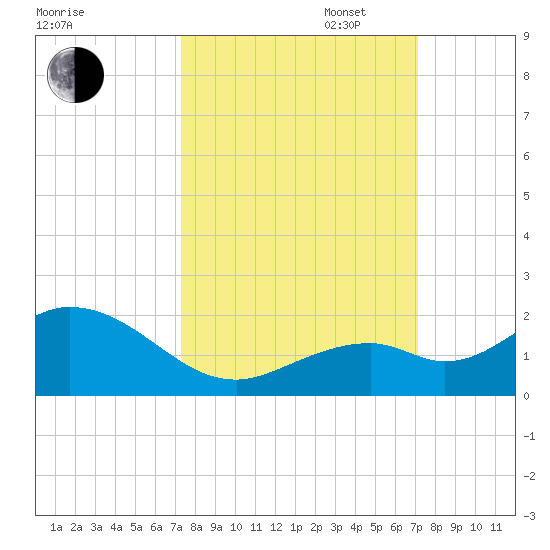 Key Lois tide chart for Friday, October 6, 2023