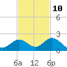 Key Lois tide chart for Friday, November 10, 2023
