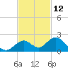 Key Lois tide chart for Sunday, November 12, 2023