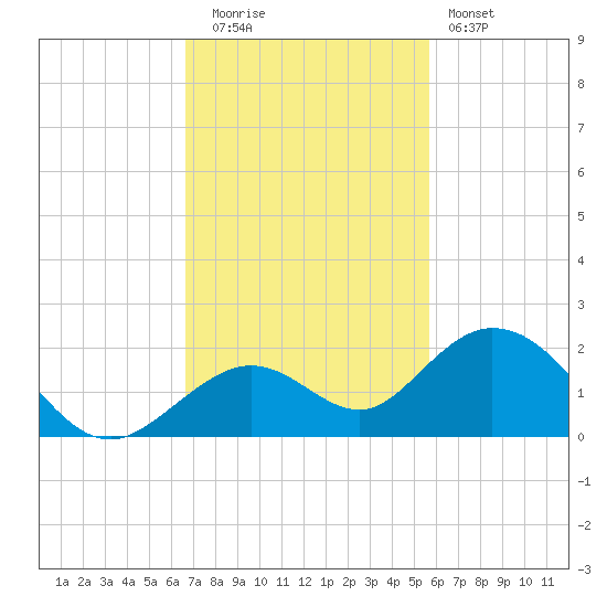 Key Lois tide chart for Tuesday, November 14, 2023