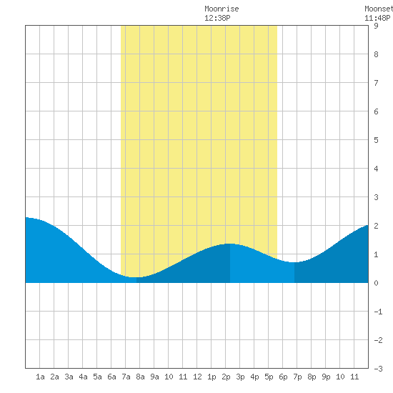 Key Lois tide chart for Sunday, November 19, 2023