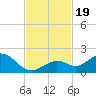 Key Lois tide chart for Sunday, November 19, 2023