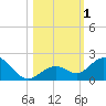 Key Lois tide chart for Wednesday, November 1, 2023