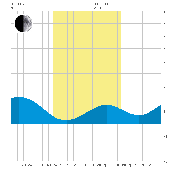Key Lois tide chart for Monday, November 20, 2023