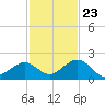 Key Lois tide chart for Thursday, November 23, 2023