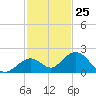 Key Lois tide chart for Saturday, November 25, 2023