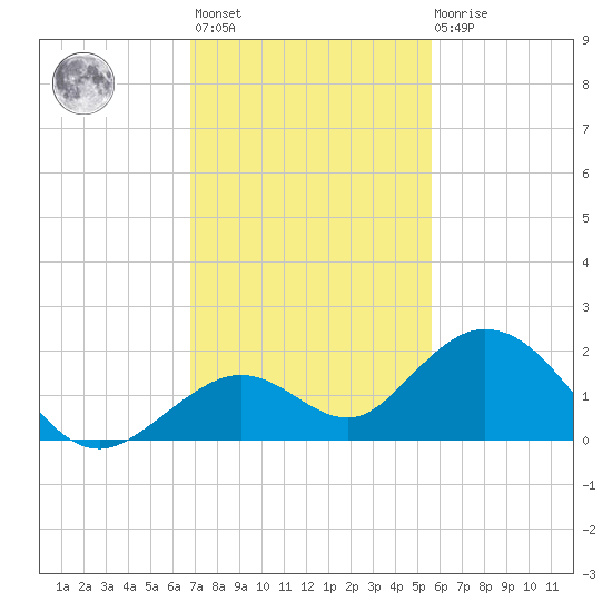 Key Lois tide chart for Monday, November 27, 2023