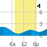 Key Lois tide chart for Saturday, November 4, 2023