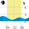 Key Lois tide chart for Sunday, November 5, 2023