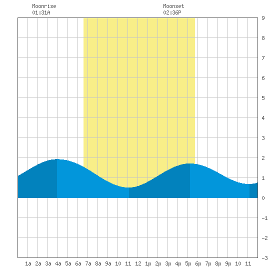 Key Lois tide chart for Tuesday, November 7, 2023